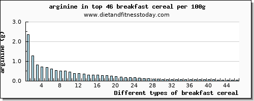 breakfast cereal arginine per 100g